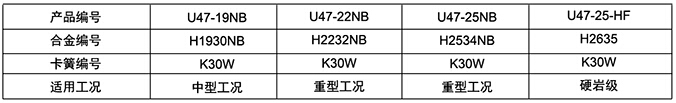 U47(JZB80/38)系列掘进机镐形截齿技术参数表